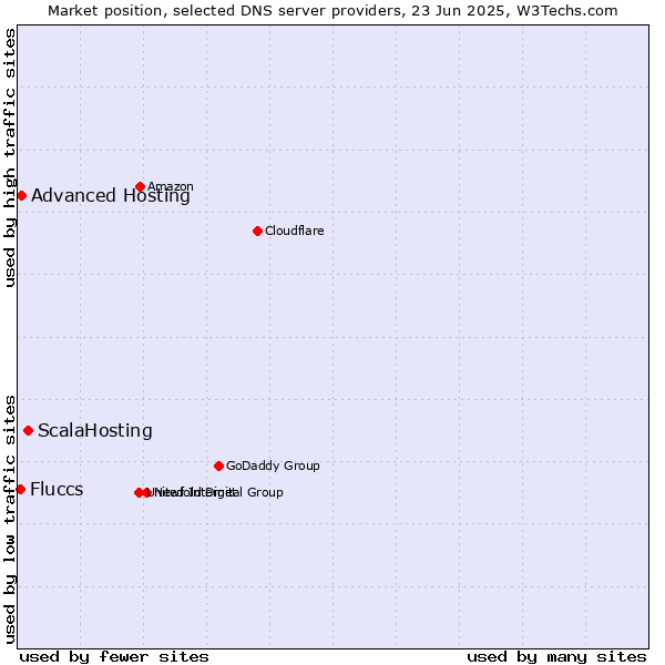 Market position of ScalaHosting vs. Advanced Hosting vs. Fluccs
