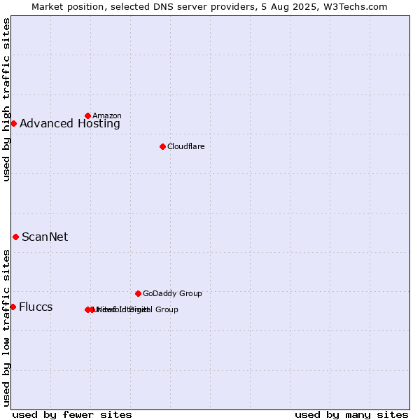 Market position of ScanNet vs. Advanced Hosting vs. Fluccs