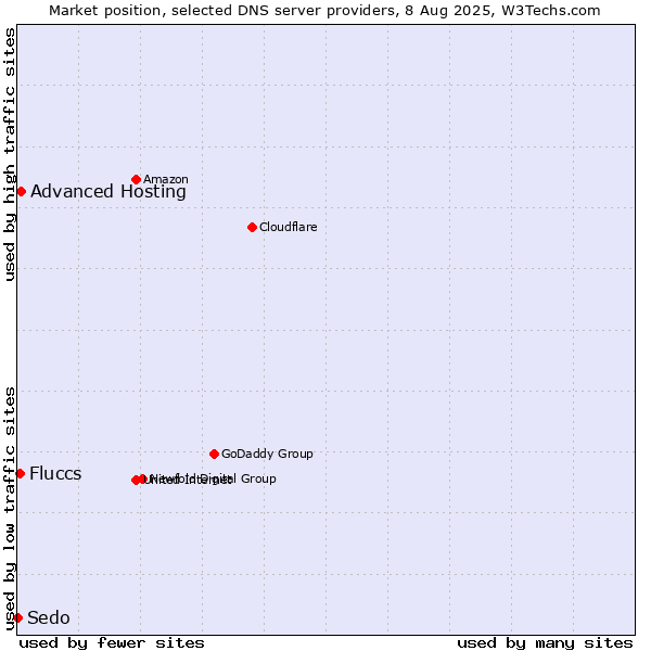 Market position of Advanced Hosting vs. Fluccs vs. Sedo