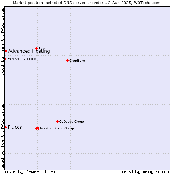 Market position of Advanced Hosting vs. Fluccs vs. Servers.com