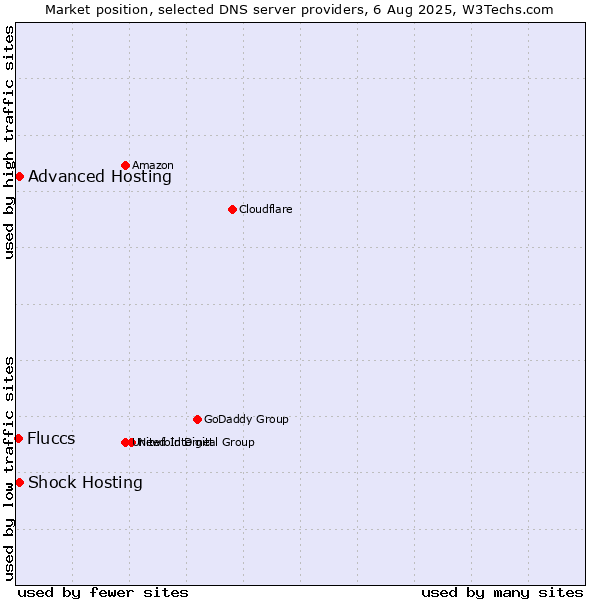 Market position of Shock Hosting vs. Advanced Hosting vs. Fluccs