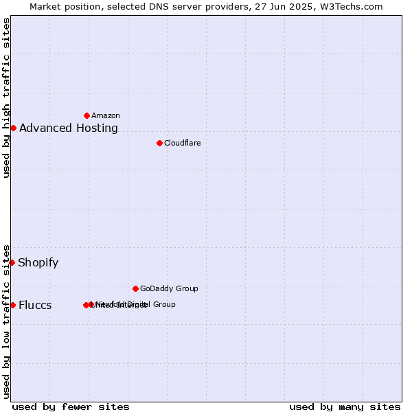 Market position of Advanced Hosting vs. Fluccs vs. Shopify