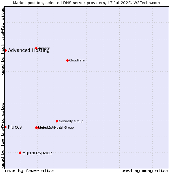 Market position of Squarespace vs. Advanced Hosting vs. Fluccs