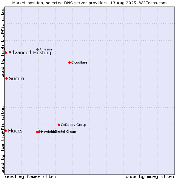 Market position of Sucuri vs. Advanced Hosting vs. Fluccs