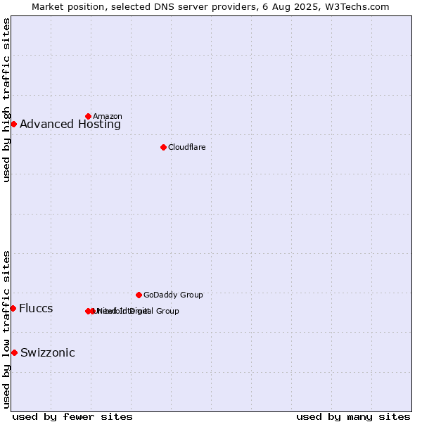Market position of Swizzonic vs. Advanced Hosting vs. Fluccs