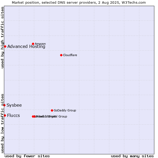 Market position of Advanced Hosting vs. Fluccs vs. Sysbee