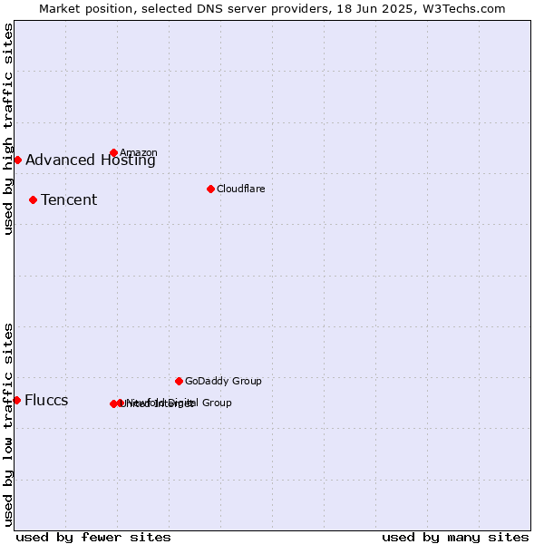 Market position of Tencent vs. Advanced Hosting vs. Fluccs