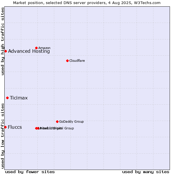 Market position of Ticimax vs. Advanced Hosting vs. Fluccs