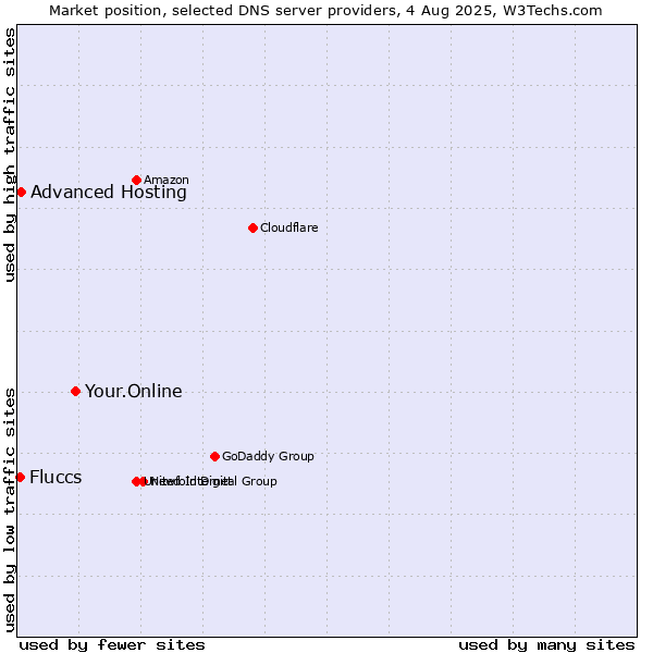 Market position of Your.Online vs. Advanced Hosting vs. Fluccs