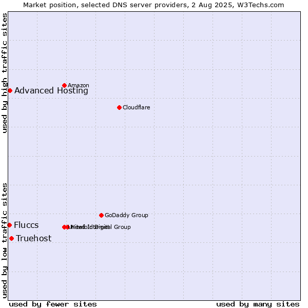 Market position of Truehost vs. Advanced Hosting vs. Fluccs
