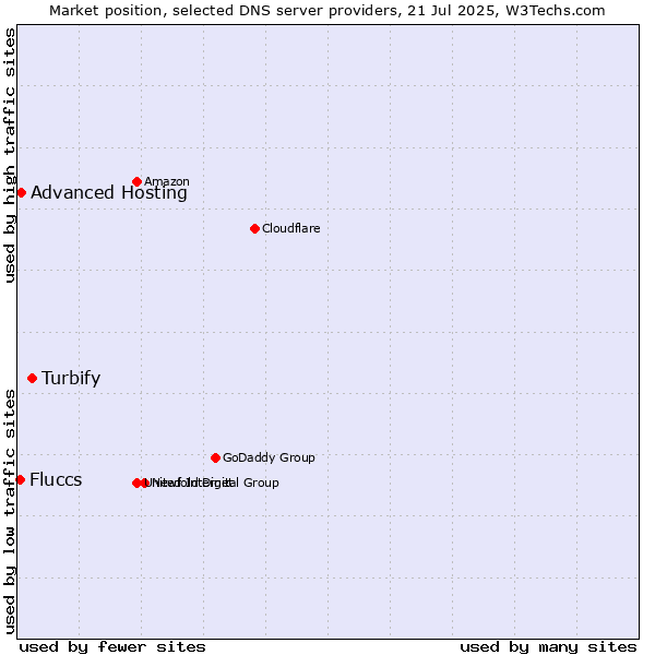 Market position of Turbify vs. Advanced Hosting vs. Fluccs