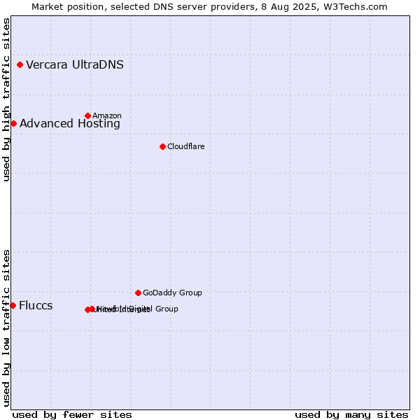 Market position of Vercara UltraDNS vs. Advanced Hosting vs. Fluccs