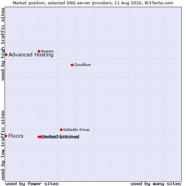 Market position of United Internet vs. Advanced Hosting vs. Fluccs