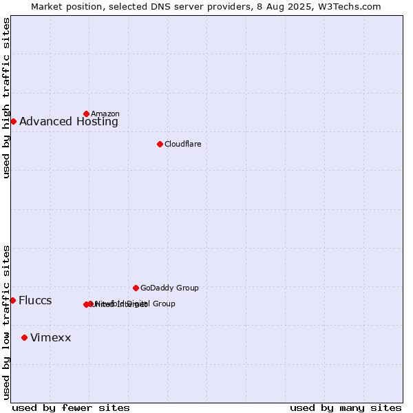 Market position of Vimexx vs. Advanced Hosting vs. Fluccs