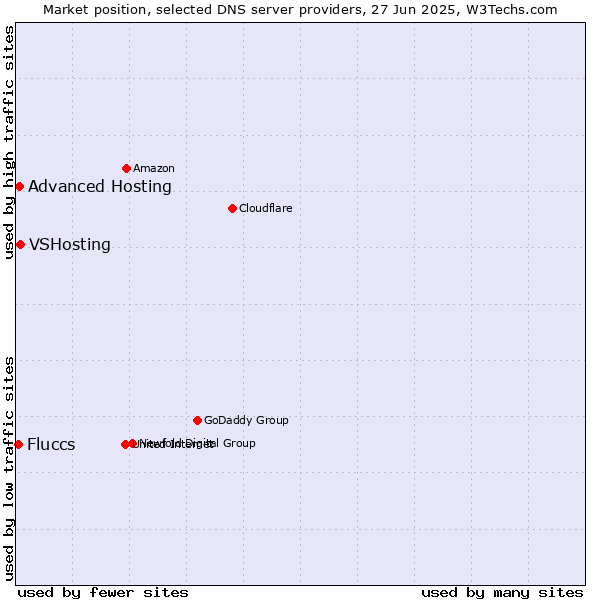 Market position of VSHosting vs. Advanced Hosting vs. Fluccs
