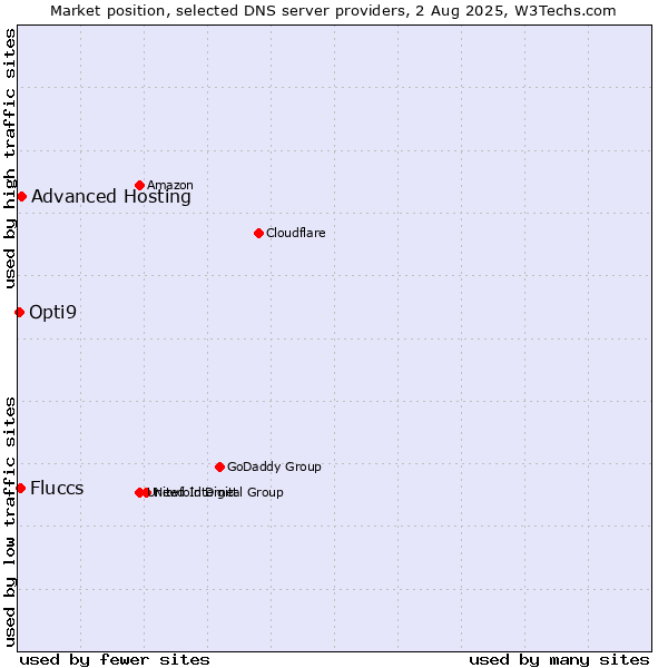 Market position of Advanced Hosting vs. Fluccs vs. Opti9