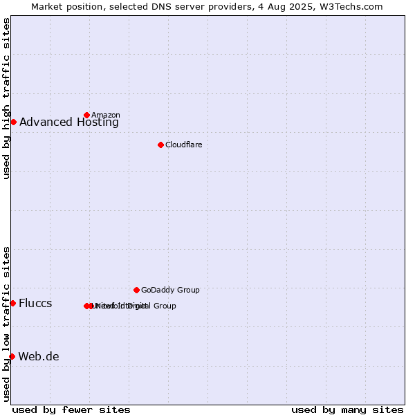Market position of Advanced Hosting vs. Fluccs vs. Web.de