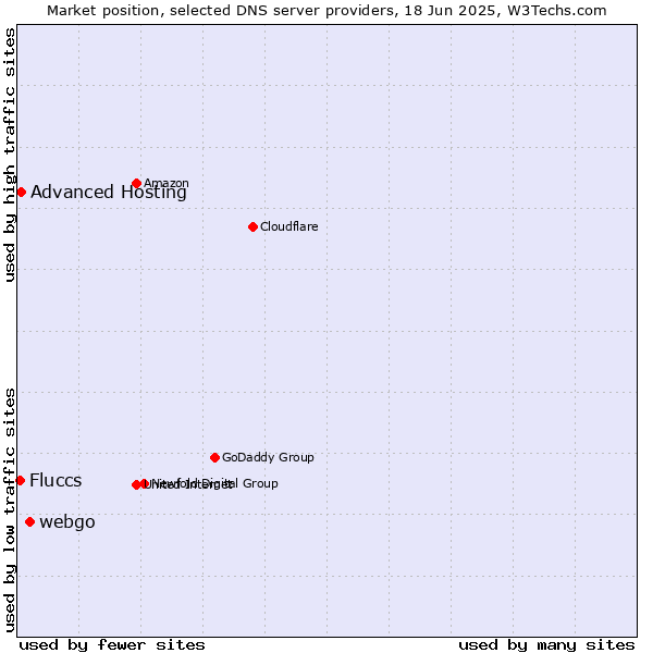 Market position of webgo vs. Advanced Hosting vs. Fluccs