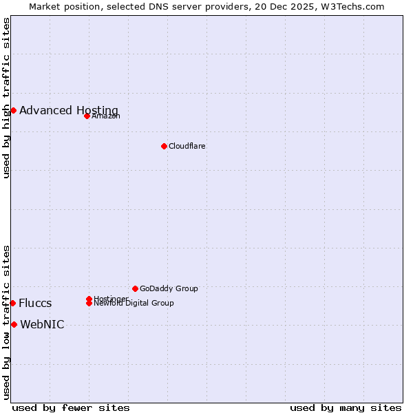 Market position of WebNIC vs. Advanced Hosting vs. Fluccs