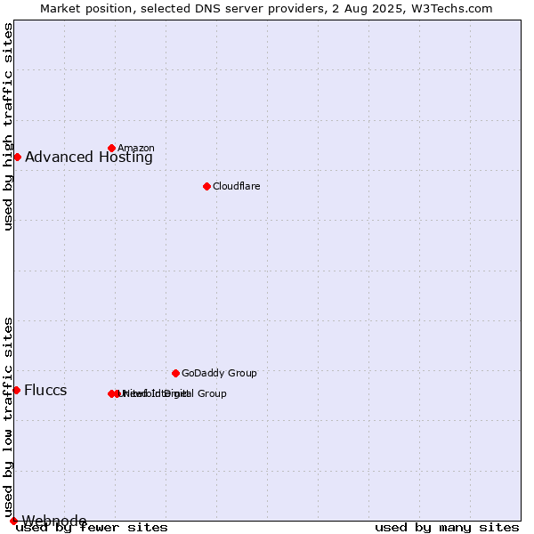 Market position of Advanced Hosting vs. Fluccs vs. Webnode