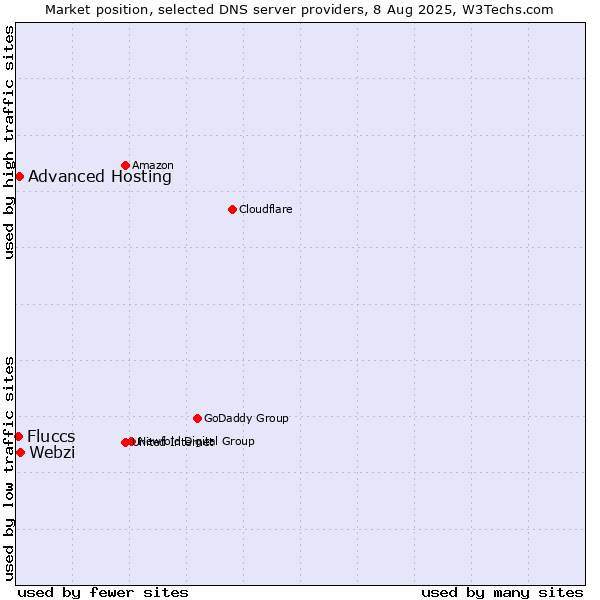 Market position of Webzi vs. Advanced Hosting vs. Fluccs