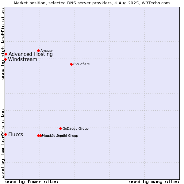 Market position of Advanced Hosting vs. Fluccs vs. Windstream
