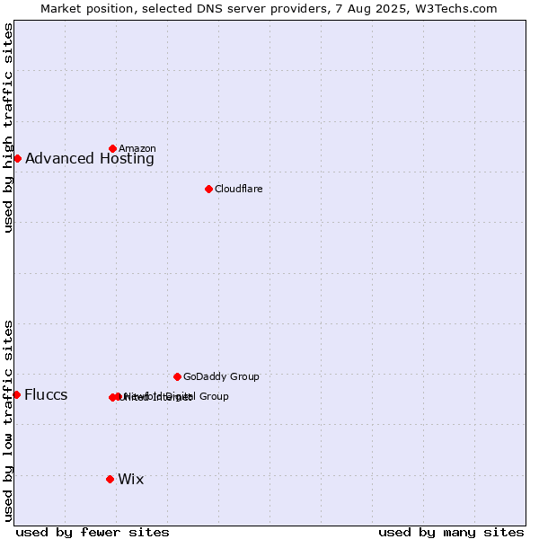 Market position of Wix vs. Advanced Hosting vs. Fluccs