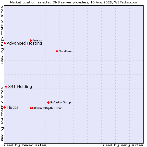 Market position of XBT Holding vs. Advanced Hosting vs. Fluccs