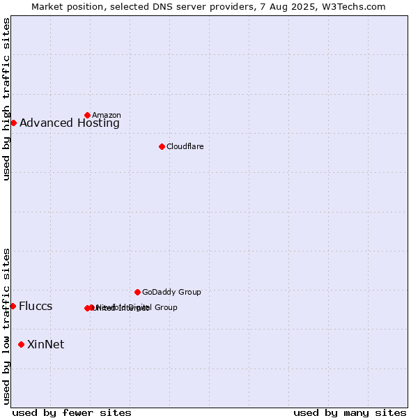 Market position of XinNet vs. Advanced Hosting vs. Fluccs