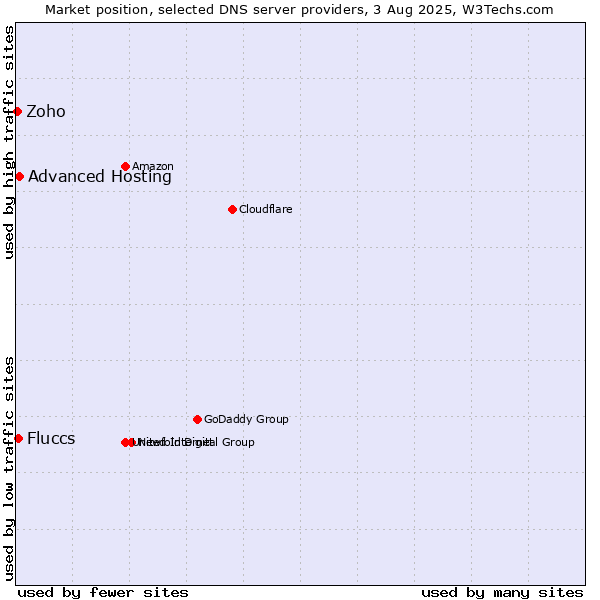 Market position of Advanced Hosting vs. Fluccs vs. Zoho