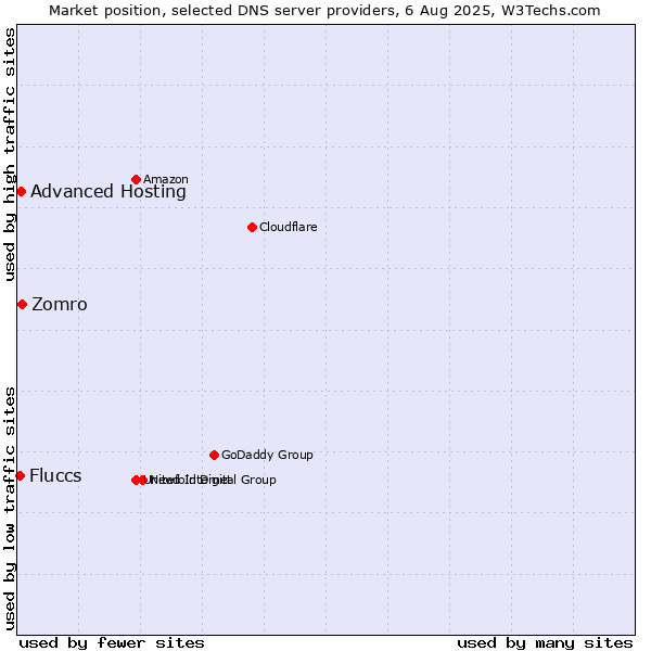 Market position of Zomro vs. Advanced Hosting vs. Fluccs