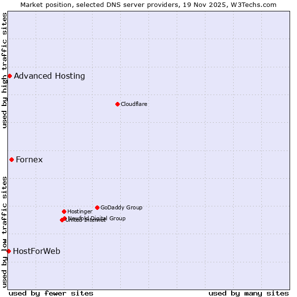 Market position of Fornex vs. Advanced Hosting vs. HostForWeb