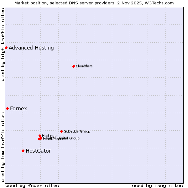 Market position of HostGator vs. Fornex vs. Advanced Hosting