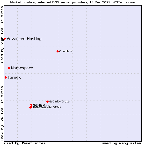 Market position of Namespace vs. Fornex vs. Advanced Hosting