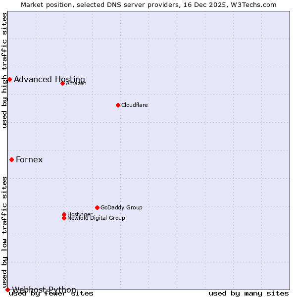 Market position of Fornex vs. Advanced Hosting vs. Webhost Python