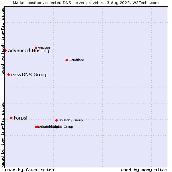 Market position of Forpsi vs. easyDNS Group vs. Advanced Hosting