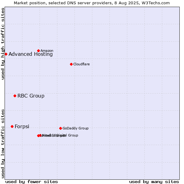 Market position of RBC Group vs. Forpsi vs. Advanced Hosting