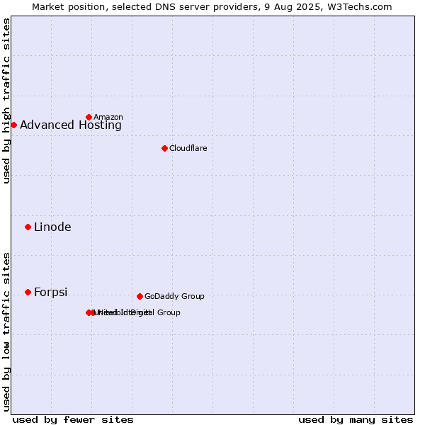 Market position of Forpsi vs. Linode vs. Advanced Hosting