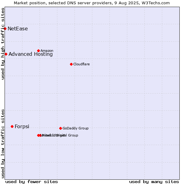 Market position of Forpsi vs. Advanced Hosting vs. NetEase