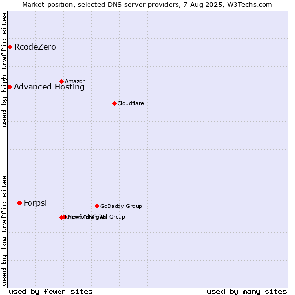 Market position of Forpsi vs. RcodeZero vs. Advanced Hosting
