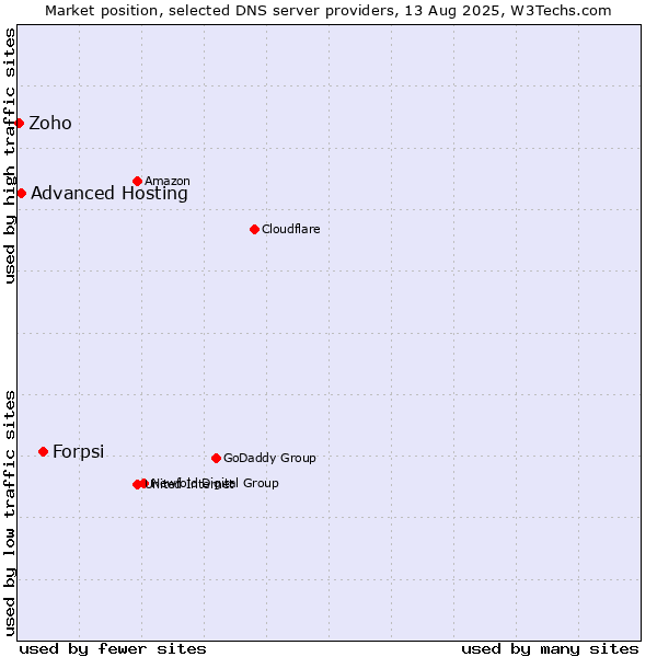 Market position of Forpsi vs. Advanced Hosting vs. Zoho