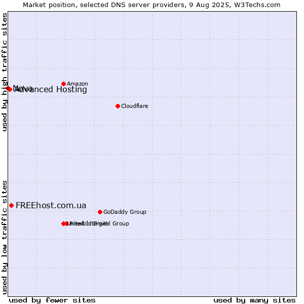Market position of FREEhost.com.ua vs. Advanced Hosting vs. Nova