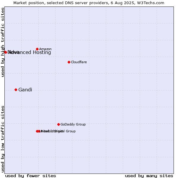 Market position of Gandi vs. Advanced Hosting vs. Nova