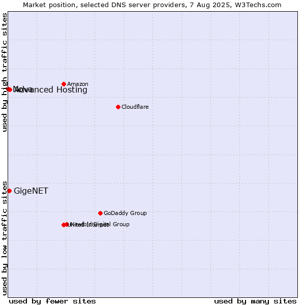 Market position of Advanced Hosting vs. GigeNET vs. Nova