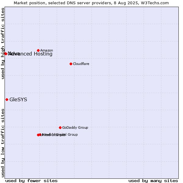 Market position of GleSYS vs. Advanced Hosting vs. Nova