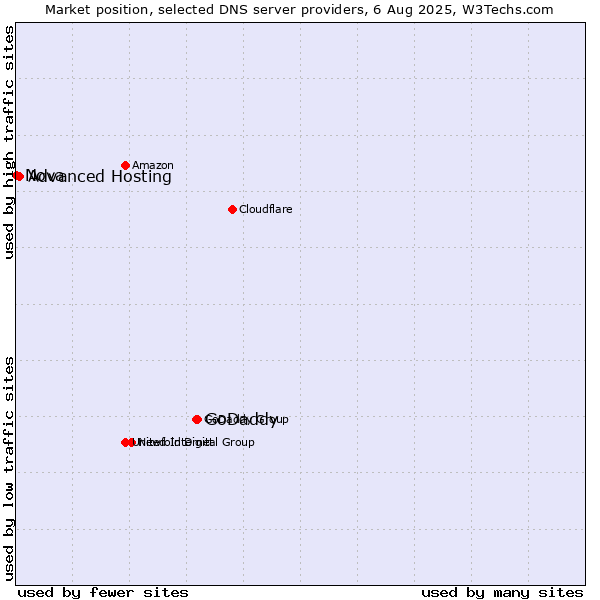 Market position of GoDaddy vs. Advanced Hosting vs. Nova