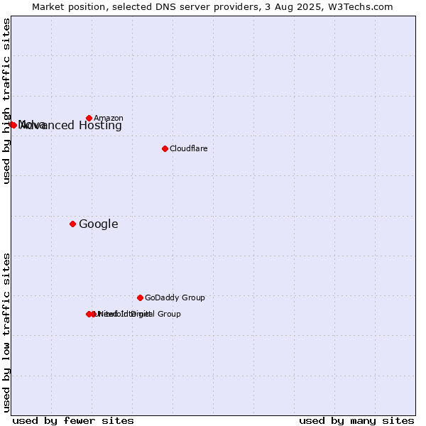 Market position of Google vs. Advanced Hosting vs. Nova