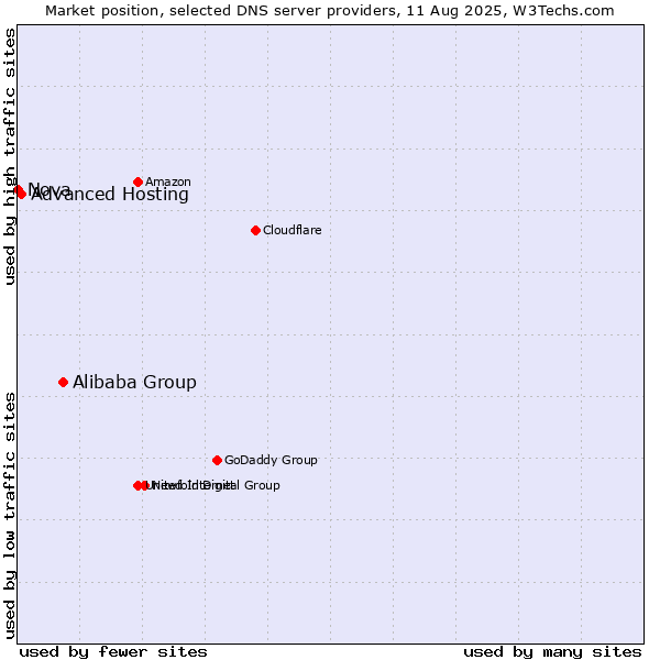 Market position of Alibaba Group vs. Advanced Hosting vs. Nova