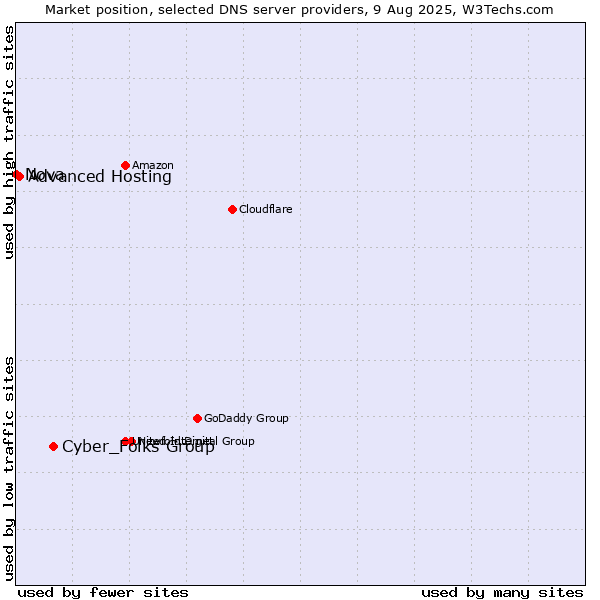 Market position of Cyber_Folks Group vs. Advanced Hosting vs. Nova