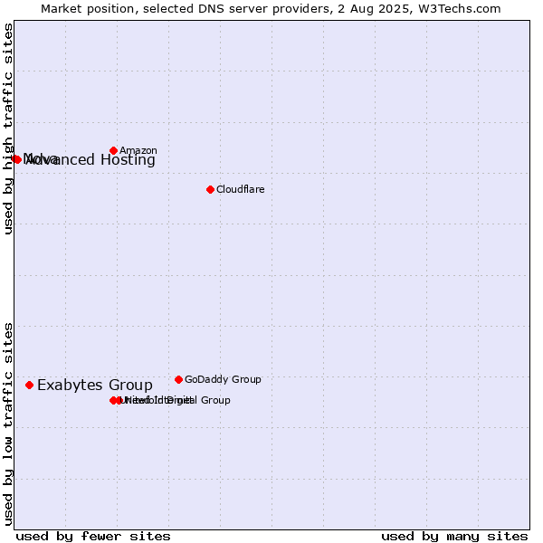 Market position of Exabytes Group vs. Advanced Hosting vs. Nova
